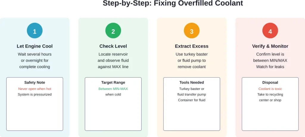 Proper procedure for safely correcting overfilled coolant levels
