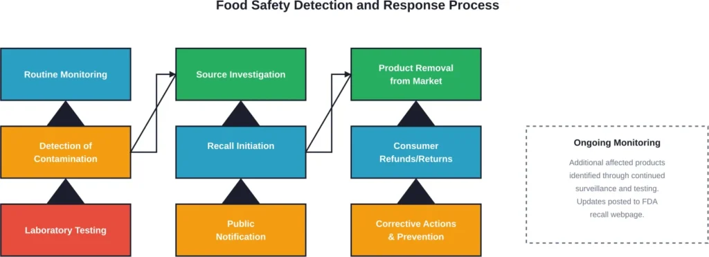 Timeline of FDA food safety response from contamination detection through public protection measures