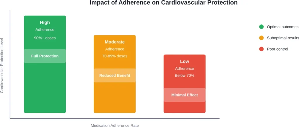 Relationship between statin adherence rates and cardiovascular protection levels
