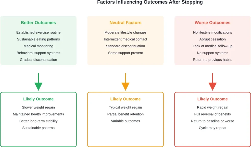 How different approaches to discontinuation influence outcomes based on clinical observations and research patterns.
