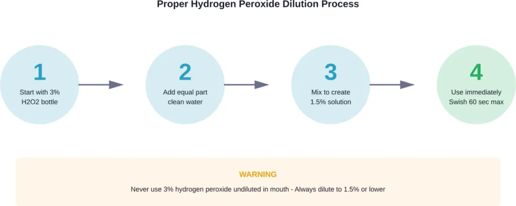 Step-by-step process for safely diluting hydrogen peroxide from 3% to 1.5% for oral use
