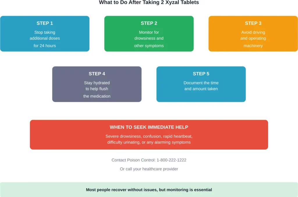 Step-by-step response guide after taking a double dose of Xyzal
