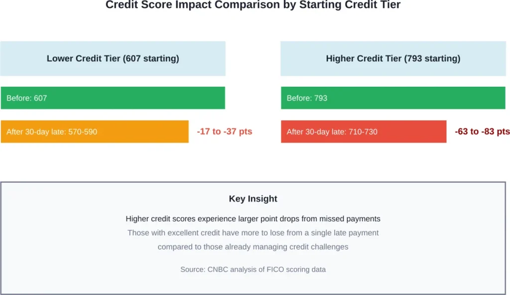 Visual comparison demonstrating that consumers with higher starting credit scores experience disproportionately larger score drops from a single 30-day late payment.

