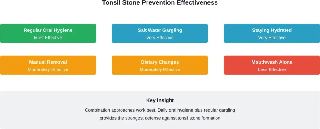 Relative effectiveness of different tonsil stone prevention methods