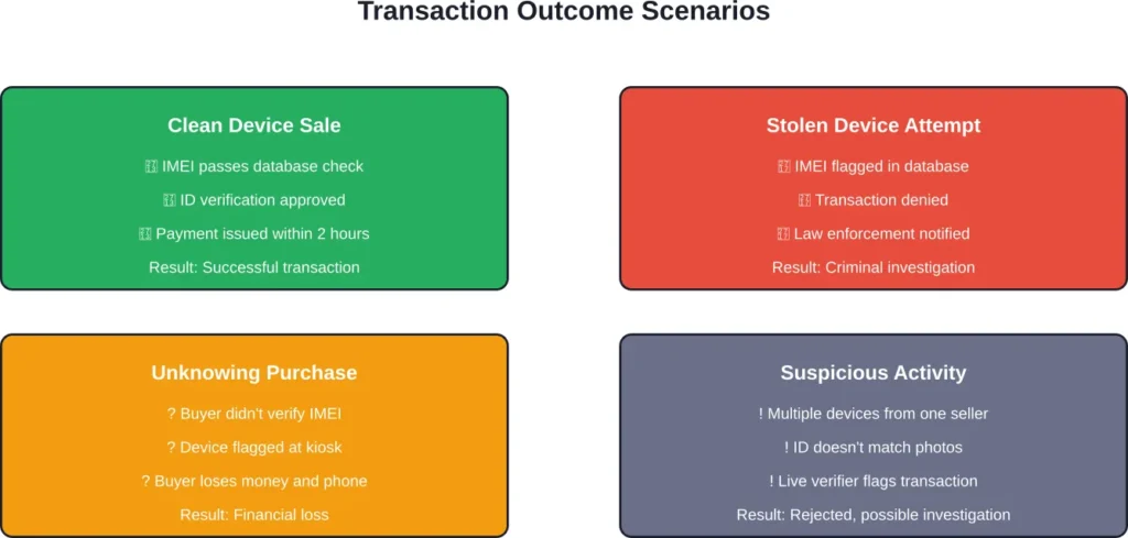 Different outcomes when attempting to sell devices at ecoATM kiosks based on device status and seller verification
