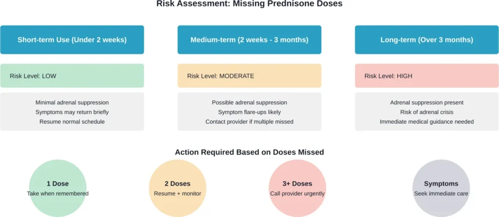Risk stratification and recommended actions based on treatment duration and number of missed doses