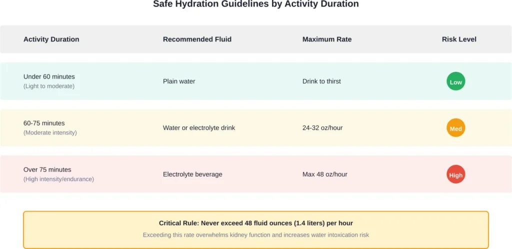 Hydration needs scale with exercise duration and intensity, but maximum safe intake remains capped at approximately 48 fluid ounces per hour regardless of activity level.
