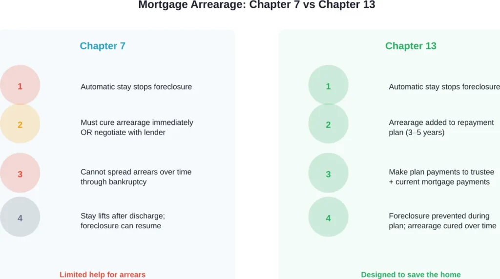 Comparison of how Chapter 7 and Chapter 13 bankruptcy handle mortgage arrears and foreclosure prevention.