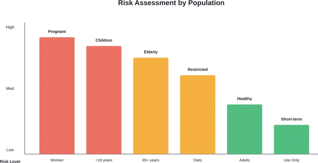 Risk levels for long-term distilled water consumption across different population groups, showing higher vulnerability for pregnant women, children, and elderly individuals.