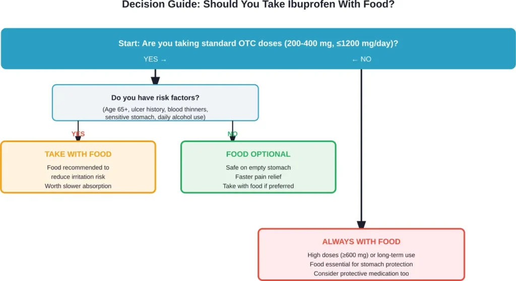 A practical decision tree for determining whether to take ibuprofen with or without food