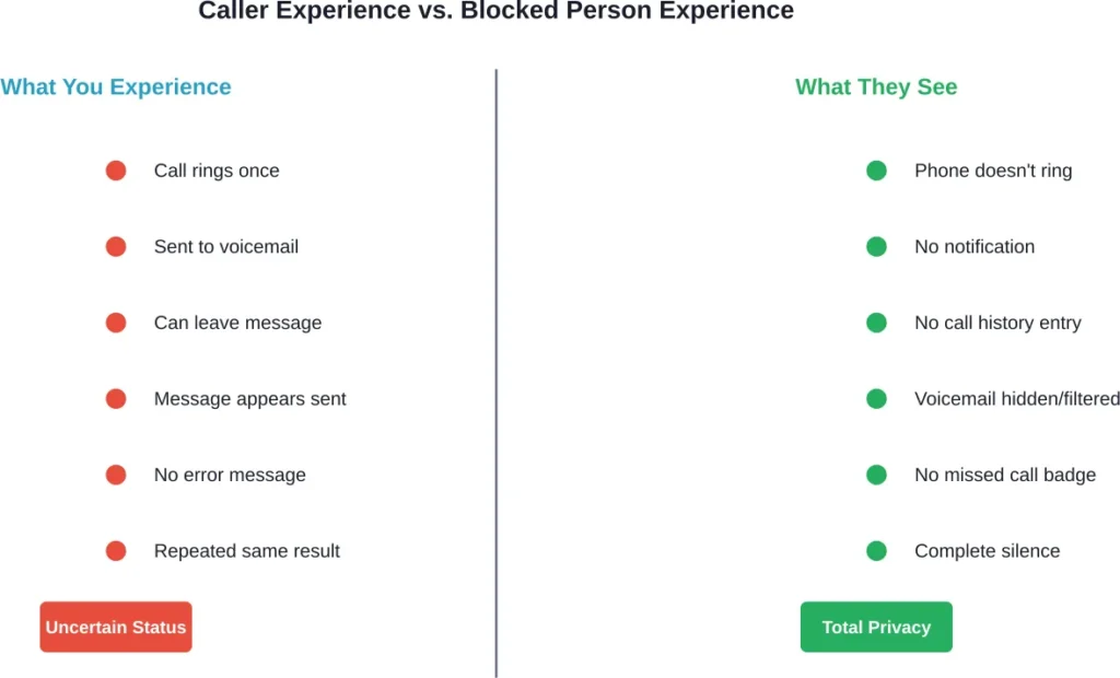 Side-by-side comparison showing the asymmetric nature of call blocking—callers remain uncertain while blocked persons maintain complete privacy