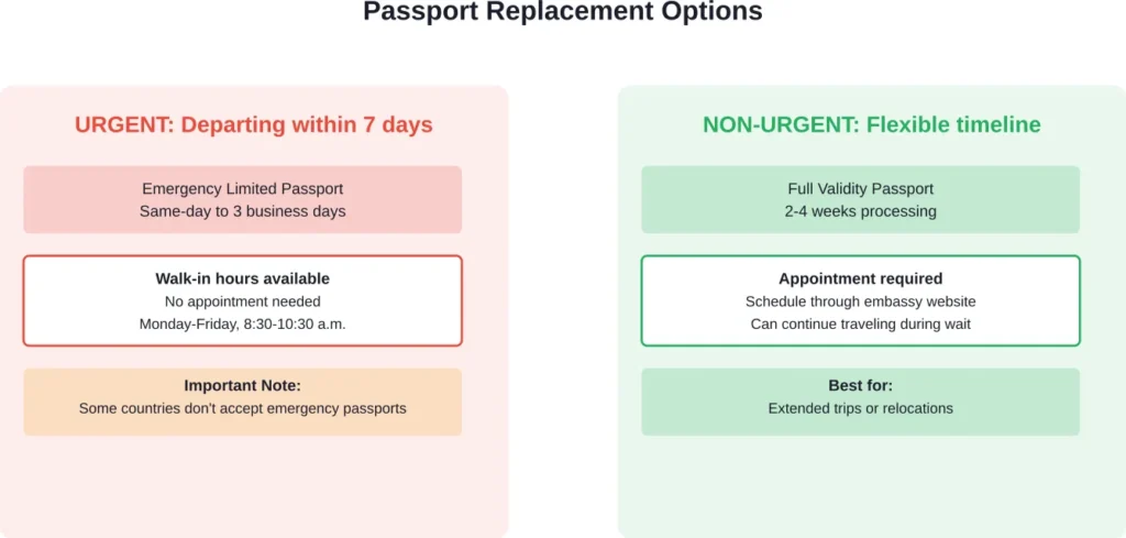 Comparison of urgent versus non-urgent passport replacement options for travelers abroad