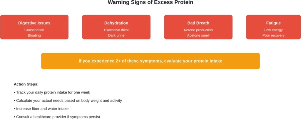 Common warning signs that indicate excessive protein consumption and recommended actions
