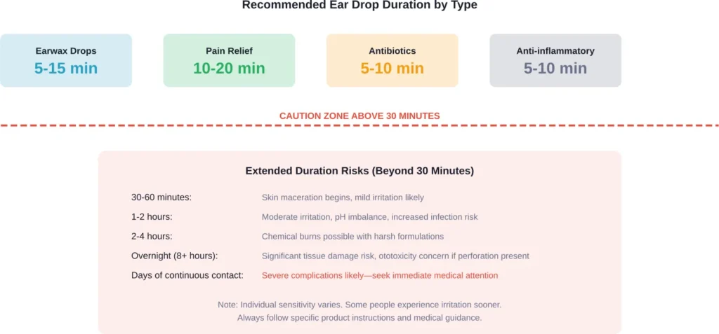 Timeline of potential complications when ear drops remain in the ear canal beyond recommended duration