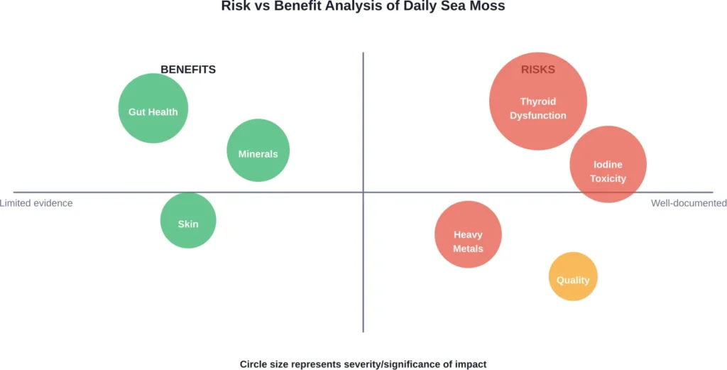 Visual comparison showing that risks from daily sea moss use are both larger in scope and better documented than the claimed benefits