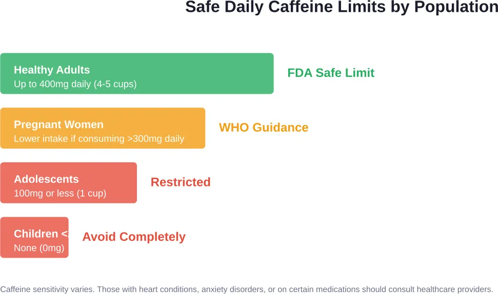 Recommended maximum daily caffeine intake varies significantly based on age, health status, and life stage. Children under 2 should avoid caffeine entirely.