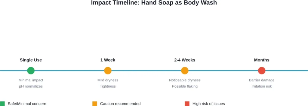 Progressive skin effects when using hand soap as body wash over time