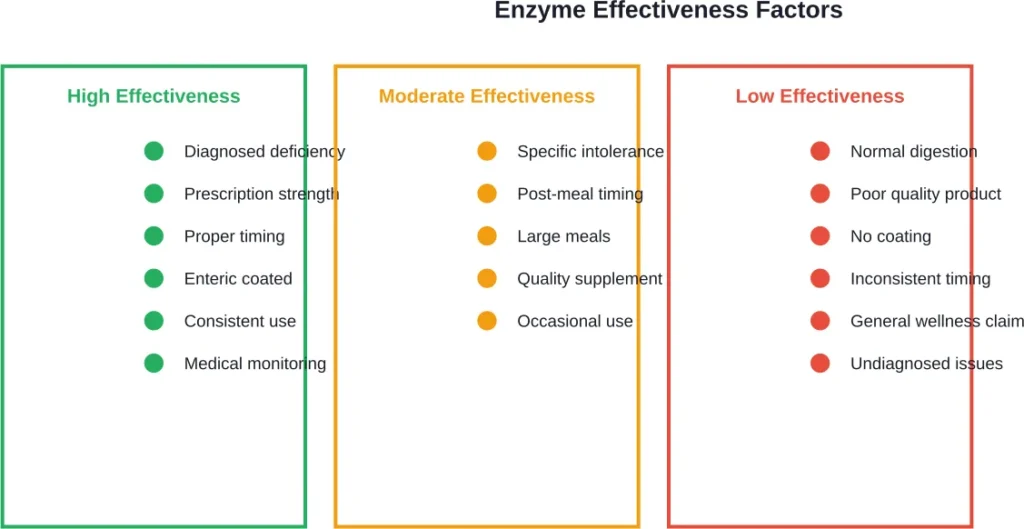 Factors that influence how effectively digestive enzyme supplements work