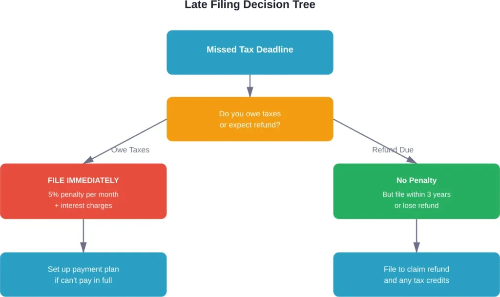 Decision flowchart showing the critical difference in consequences between owing taxes versus expecting a refund when filing late.
