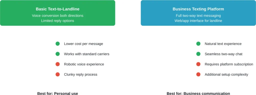 Comparison of basic carrier Text-to-Landline services versus dedicated business texting platforms