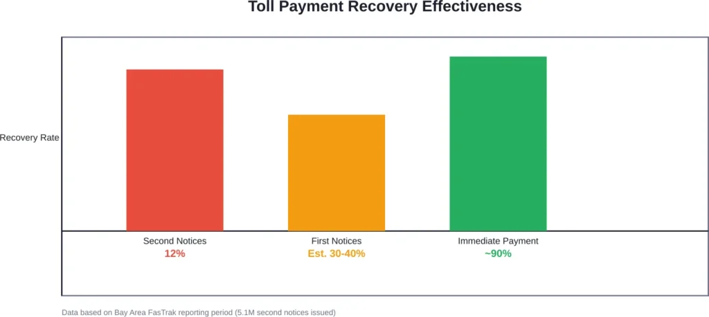 Payment recovery rates drop sharply as violations escalate beyond initial notices