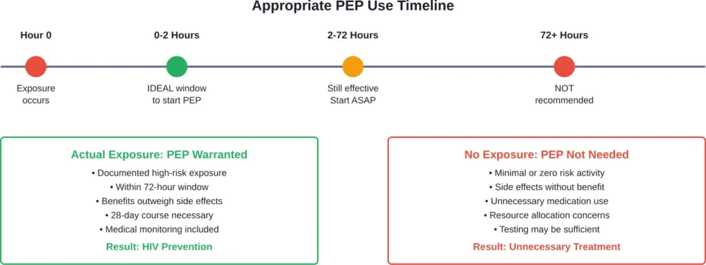 Timeline showing when PEP is most effective and distinguishing necessary versus unnecessary use