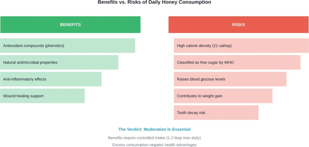 Visual comparison of the evidence-based benefits and risks associated with daily honey consumption, showing why amount matters more than the food itself.