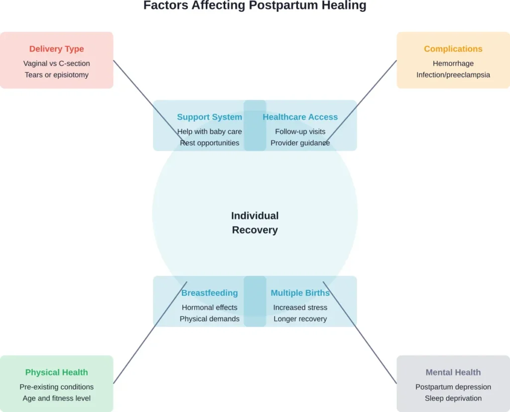 Multiple interconnected factors influence postpartum healing timelines, making individualized medical guidance essential