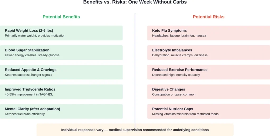 Balancing the short-term benefits and risks of eliminating carbohydrates