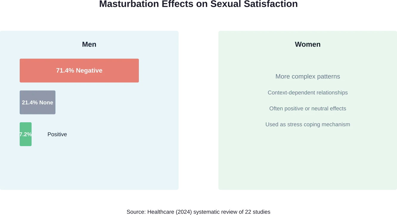 Gender differences in the relationship between solitary masturbation and sexual satisfaction based on systematic research review