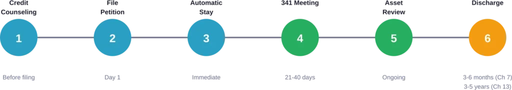 Timeline of the bankruptcy process from initial counseling through final discharge