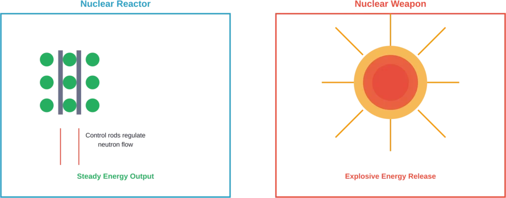 Comparison of controlled fission in nuclear reactors versus uncontrolled fission in nuclear weapons. The key difference is the regulation of the chain reaction.