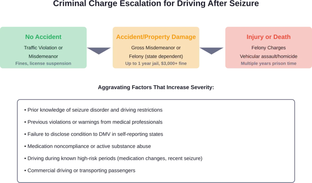 Escalating criminal charges based on accident severity and aggravating circumstances when caught driving after a seizure
