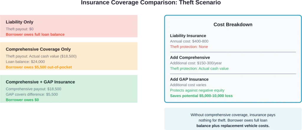 Financial impact comparison across three insurance coverage levels when a financed vehicle is stolen