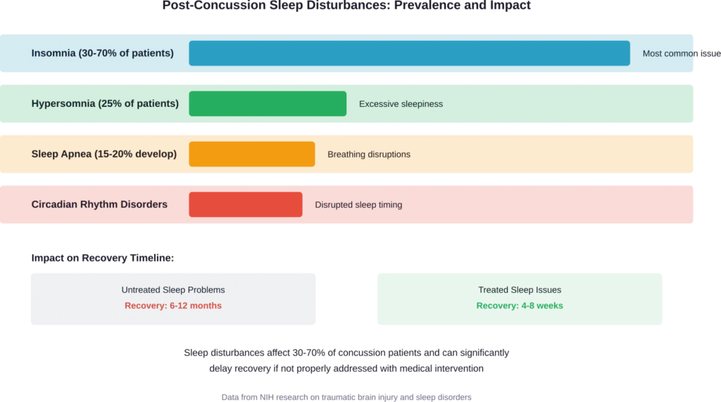 Prevalence rates of different sleep disturbances following concussion and their impact on recovery timelines when treated versus untreated.
