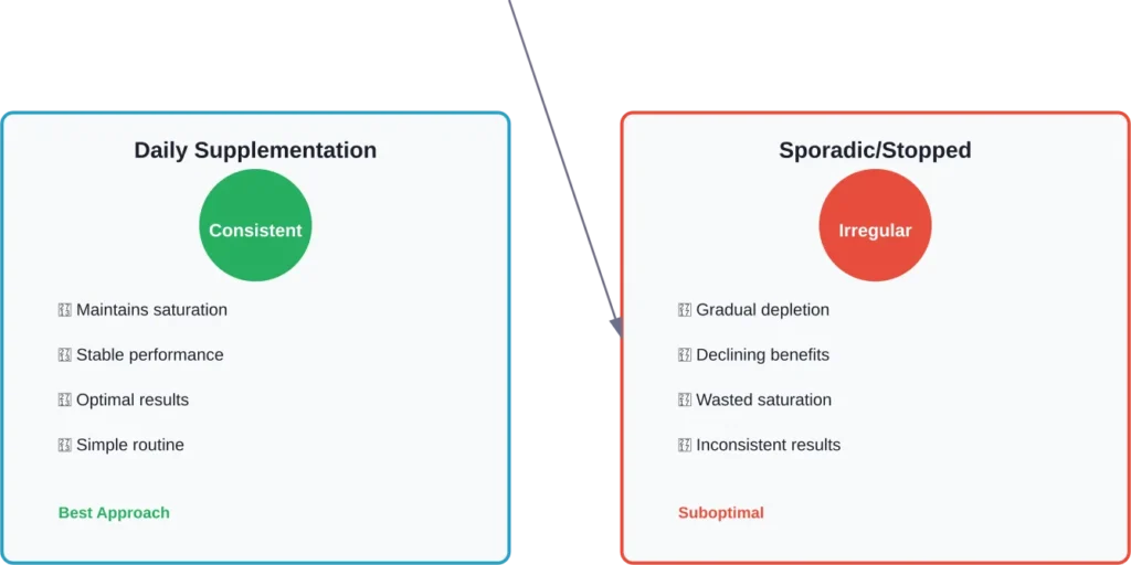 Comparison showing why consistent daily supplementation maintains creatine saturation while irregular dosing leads to gradual depletion
