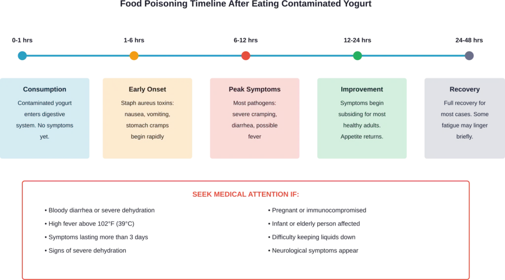 Typical progression of food poisoning symptoms after consuming contaminated yogurt, with warning signs that require medical attention