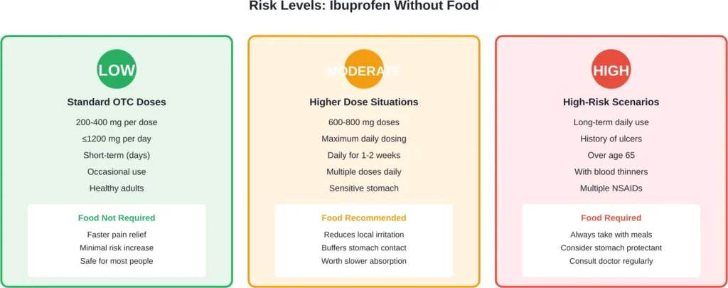 Risk assessment for taking ibuprofen without food based on dose, duration, and individual factors