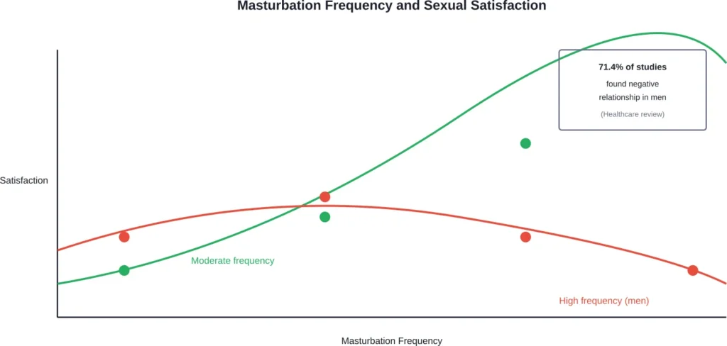 Research shows a complex relationship between masturbation frequency and sexual satisfaction, particularly in men