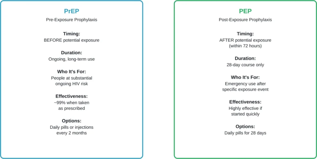 Key differences between PrEP (preventive) and PEP (emergency treatment)