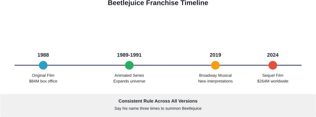 The Beetlejuice franchise has maintained its core summoning rule across nearly four decades of adaptations.