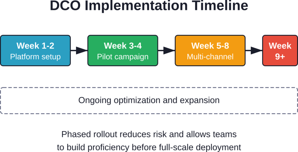 Recommended phased implementation approach for enterprise DCO platform deployment, balancing speed with risk management.