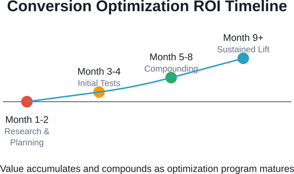CRO investments deliver increasing returns over time as testing programs mature and learnings compound.