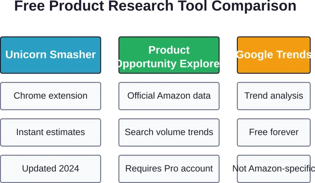 Comparison of three popular free product research tools showing their key features and limitations