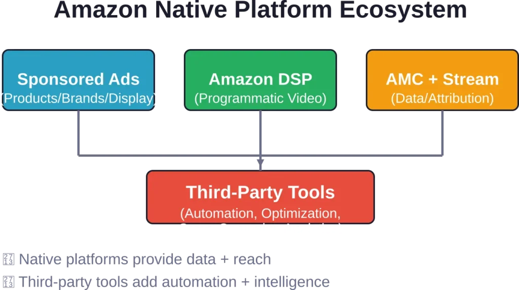 Amazon's native platforms provide foundational ad delivery and data access, while third-party software layers automation and cross-campaign optimization on top.