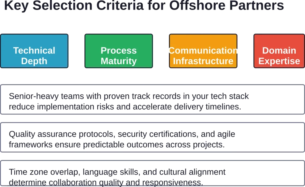 Four critical dimensions separate exceptional offshore development partners from average vendors—technical capability, operational maturity, communication infrastructure, and specialized domain knowledge.