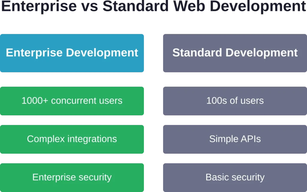 Key differences between enterprise and standard web development projects highlighting scale, integration complexity, and security requirements.