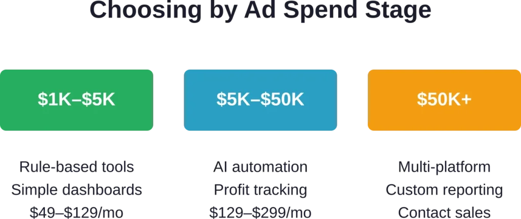 Match tool complexity to monthly ad spend range to avoid overpaying or under-automating campaigns.
