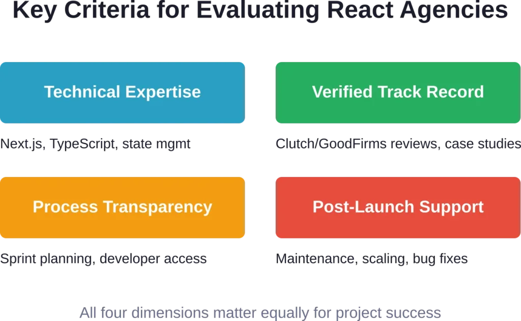 Essential criteria for selecting a React development partner beyond basic framework knowledge
