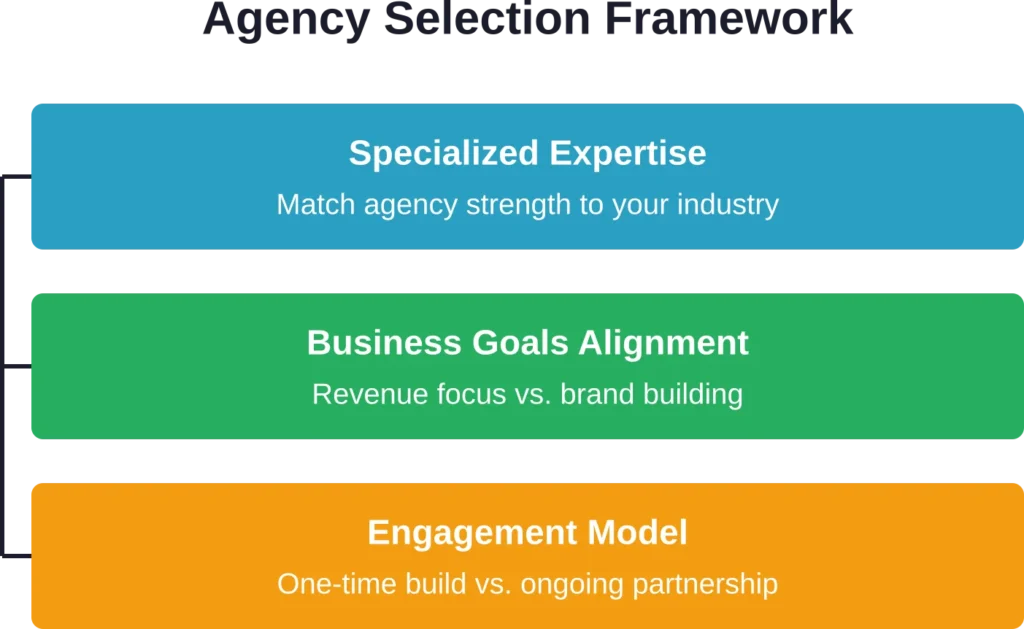 Three critical factors for matching your business needs to the right web development agency partner.